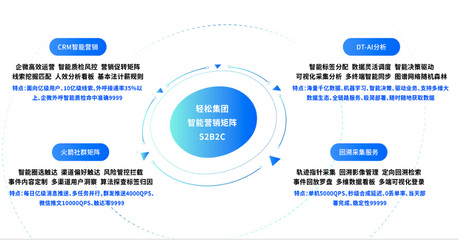 輕松集團(tuán) 以智能科技驅(qū)動精準(zhǔn)營銷，攜手行業(yè)伙伴共創(chuàng)保險未來