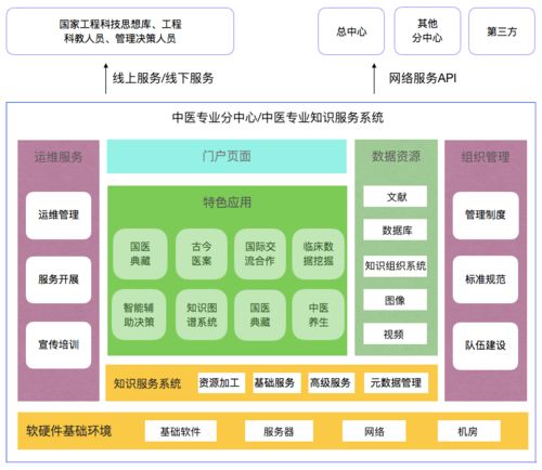 工程院項目 中醫學專業知識服務系統運行維護服務方案
